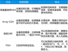 NGS染色体异常检测与其他临床检测技术有何不同？